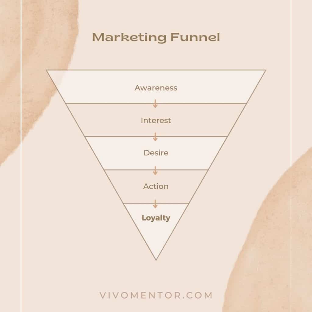 Marketing Funnel for Businesses